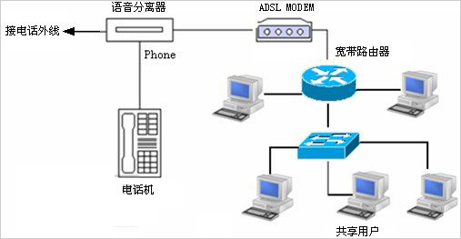 ADSL上網(wǎng)