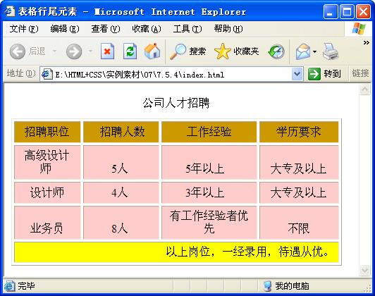 表格行尾元素tfoot運(yùn)行效果