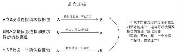 面向連接