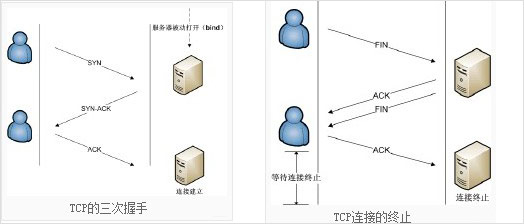 tcp連接建立及終止